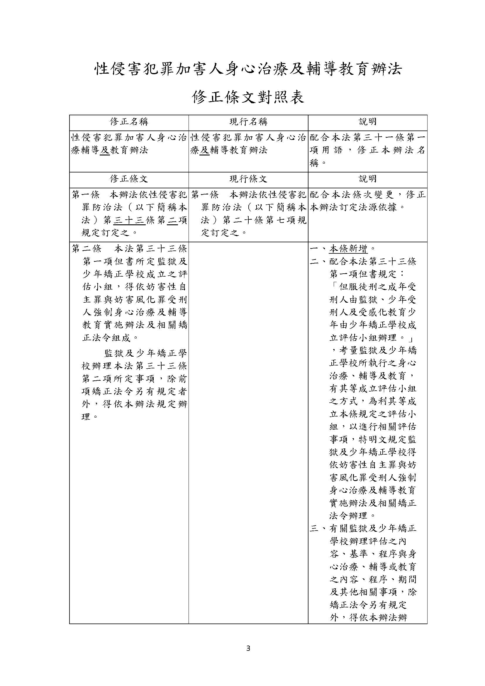 1121025 衛福部 性侵害犯罪加害人身心治療及輔導教育辦法業經本部會銜法務部於112年10月25日法令修正發布名稱並修正為性侵害犯罪加害人身心治療輔導及教育辦法 頁面 01