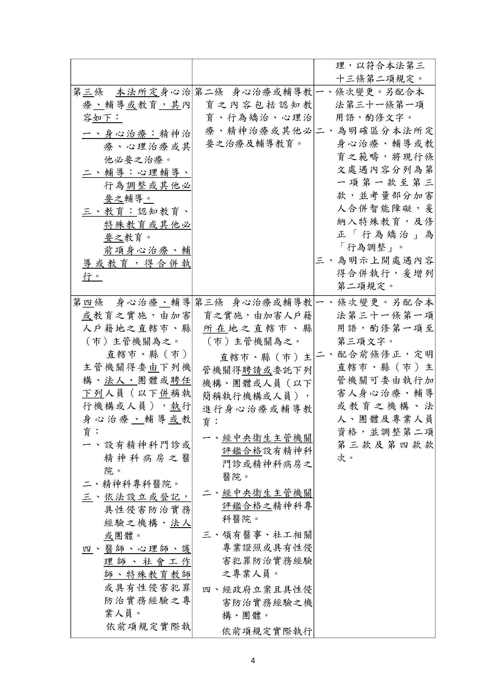 1121025 衛福部 性侵害犯罪加害人身心治療及輔導教育辦法業經本部會銜法務部於112年10月25日法令修正發布名稱並修正為性侵害犯罪加害人身心治療輔導及教育辦法 頁面 01