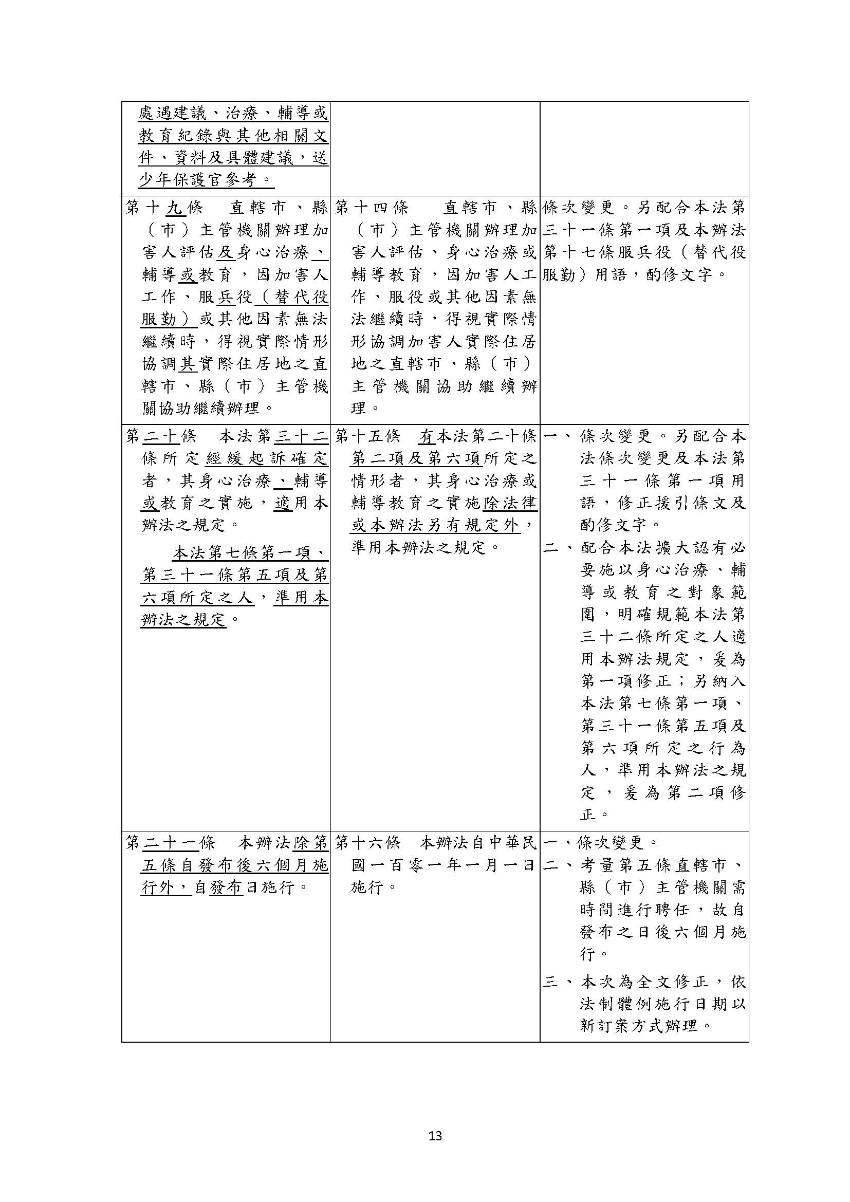 1121025 衛福部 性侵害犯罪加害人身心治療及輔導教育辦法業經本部會銜法務部於112年10月25日法令修正發布名稱並修正為性侵害犯罪加害人身心治療輔導及教育辦法 頁面 01