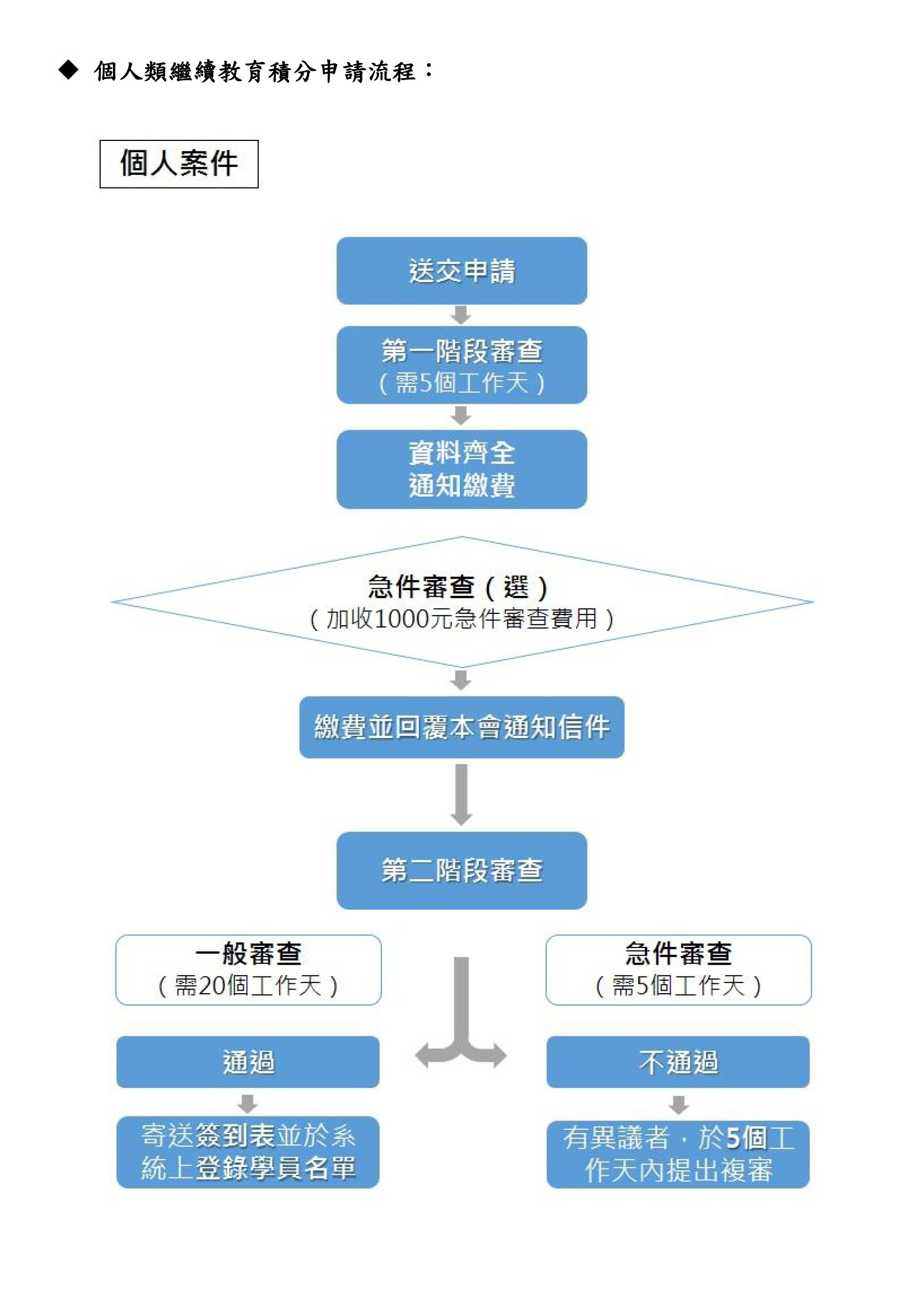 個人案件申請流程圖