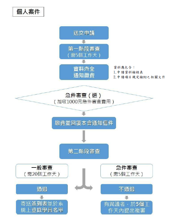 個人申請流程1140816.png